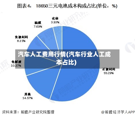 汽车人工费用行情(汽车行业人工成本占比)-第2张图片