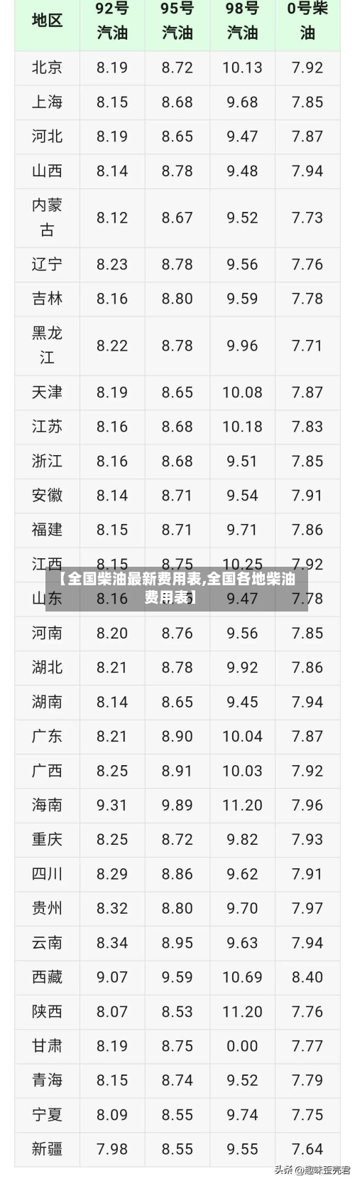【全国柴油最新费用表,全国各地柴油费用表】