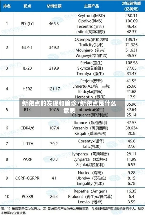新靶点的发现和确诊/新靶点是什么意思