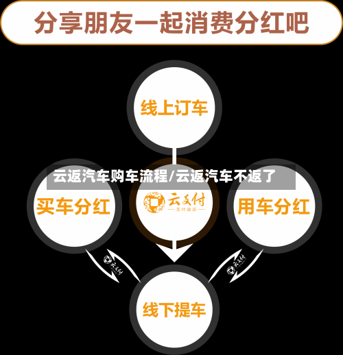 云返汽车购车流程/云返汽车不返了-第3张图片