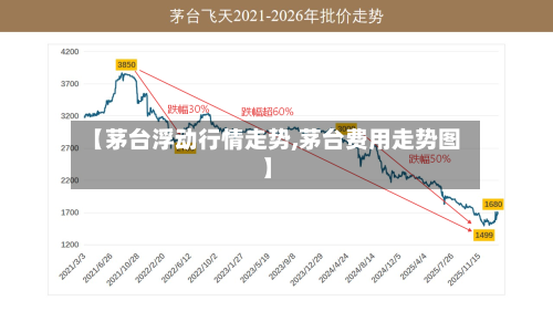 【茅台浮动行情走势,茅台费用走势图】