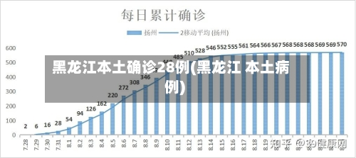 黑龙江本土确诊28例(黑龙江 本土病例)