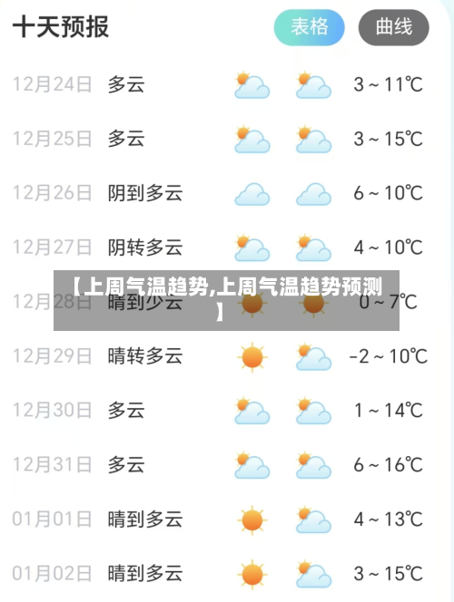【上周气温趋势,上周气温趋势预测】-第2张图片