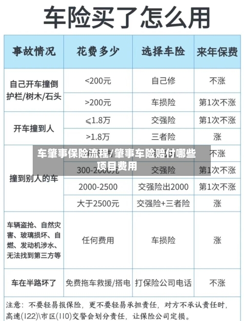 车肇事保险流程/肇事车险赔付哪些项目费用